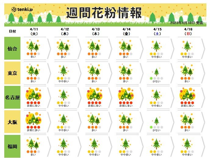 まだ「非常に多い飛散」の日がありそう