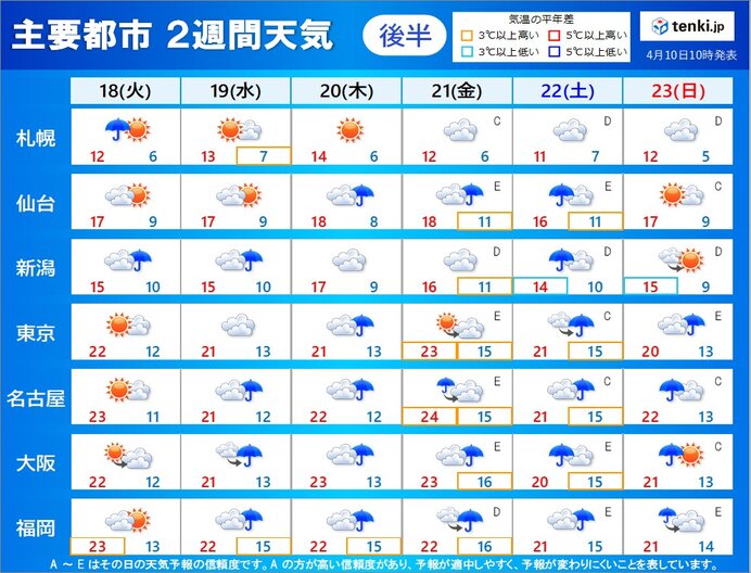 2週目(18日～23日)　曇りや雨が続く