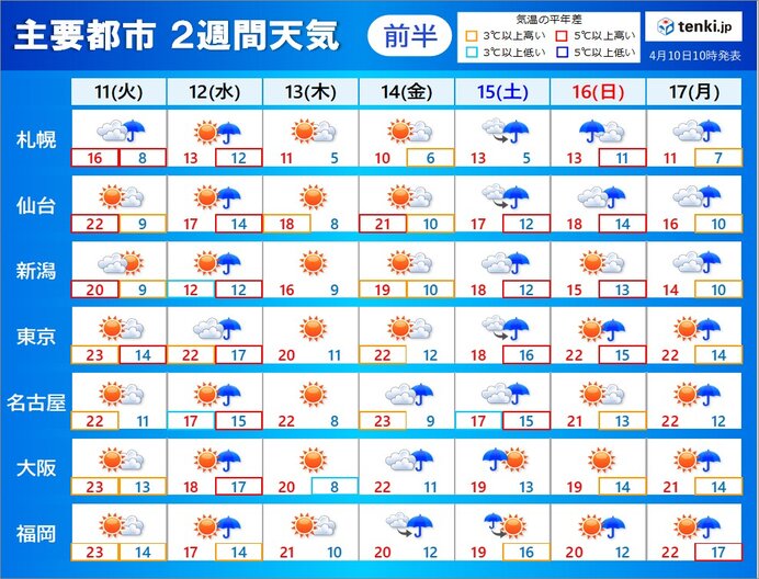 2週間天気　土日は広く雨　来週にかけて高温傾向が続く　晴れる日は寒暖差に注意