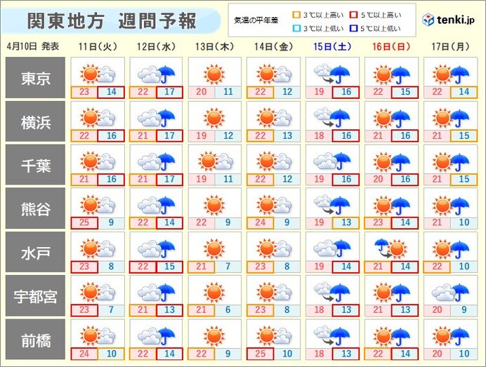 15日(土)も前線通過で雨