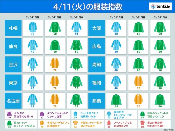 昼間は薄着で過ごせる所が多くなりそう