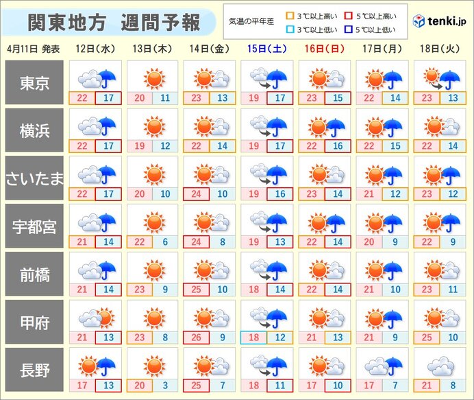 土日は雨・風が強まる可能性