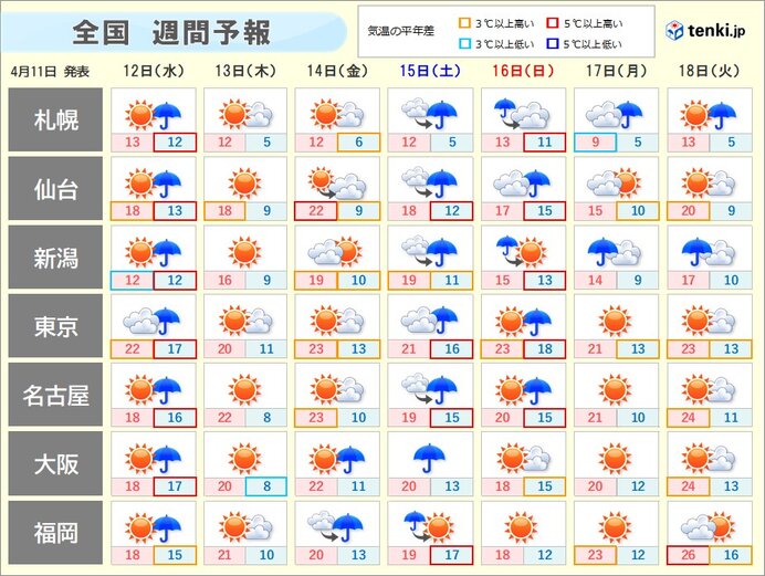 あす水曜　雨のあと黄砂大量飛来　今週末は雨・風強まり荒天のおそれ