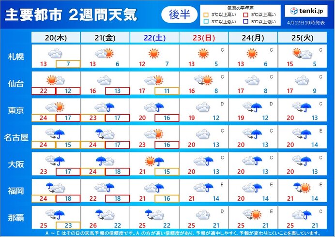 20日(木)～25日(火)　西・東日本はぐずつく