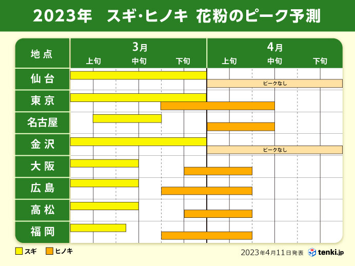 ヒノキピークは東海や関東は4月中旬まで