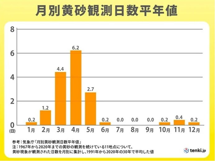 春の使者「黄砂」　4月が一番多い