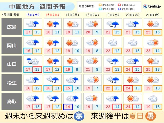 向こう一週間　気温変化「大」