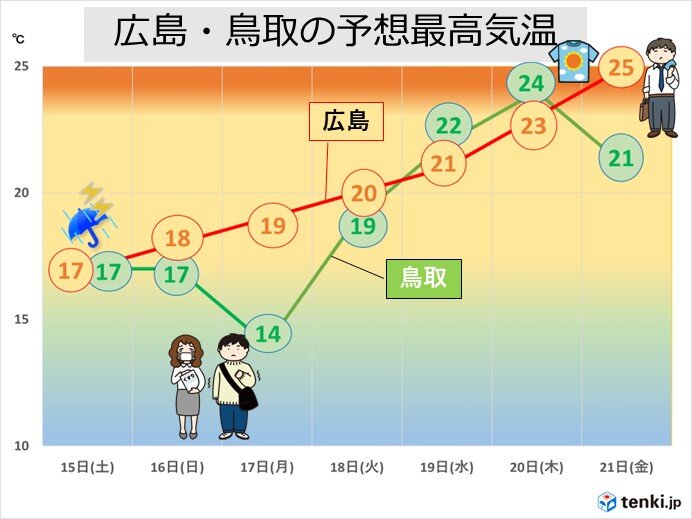 中国地方　週末から来週初めは雷雨・寒の戻り・黄砂　来週中頃は夏日　体調管理に注意