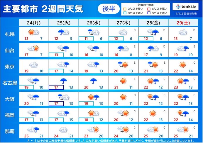 24日(月)～29日(土:昭和の日)　短い周期で天気変化