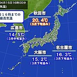 関東から西は雨で気温低下　東北の日本海側は初夏の陽気