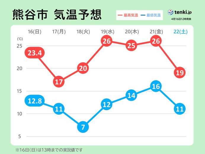 気温の変化が大きい