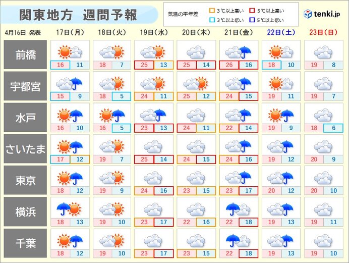 関東週間　気温変化大きい　週中頃は6月並みも　次の週末は天気崩れる
