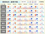 関東週間　気温変化大きい　週中頃は6月並みも　次の週末は天気崩れる