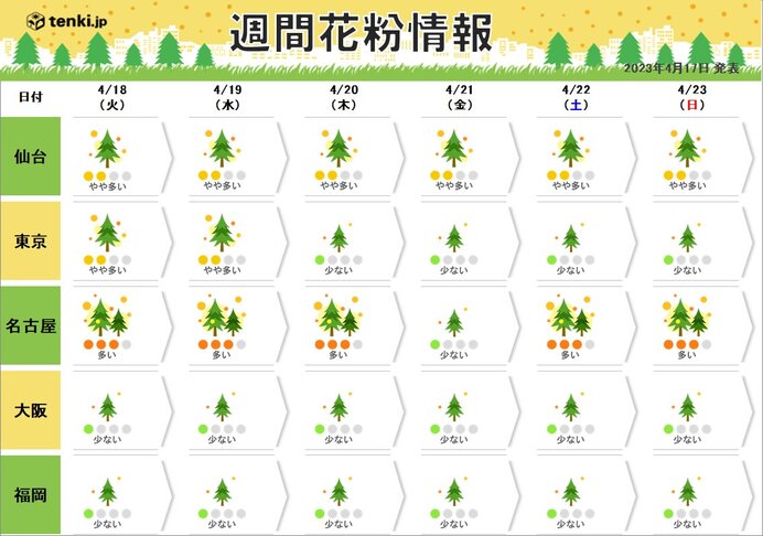 花粉情報　まだ「多い」予想も　東京もヒノキ花粉対策を　黄砂とダブルパンチにも注意