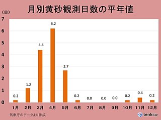 例年「黄砂」の飛来いつまで多い?　大気汚染物質とともに飛来することも　影響と対策