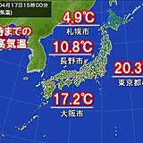 前日より最高気温ダウン　札幌は3月並み　東京は明朝の最低気温8日ぶり一桁の可能性