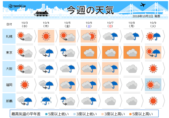 あすまで貴重な秋晴れ　朝と昼の寒暖差に注意