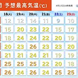 水～木曜は「夏日」続出　東京など暑さのピーク　一転　日曜頃から「かなりの低温」へ