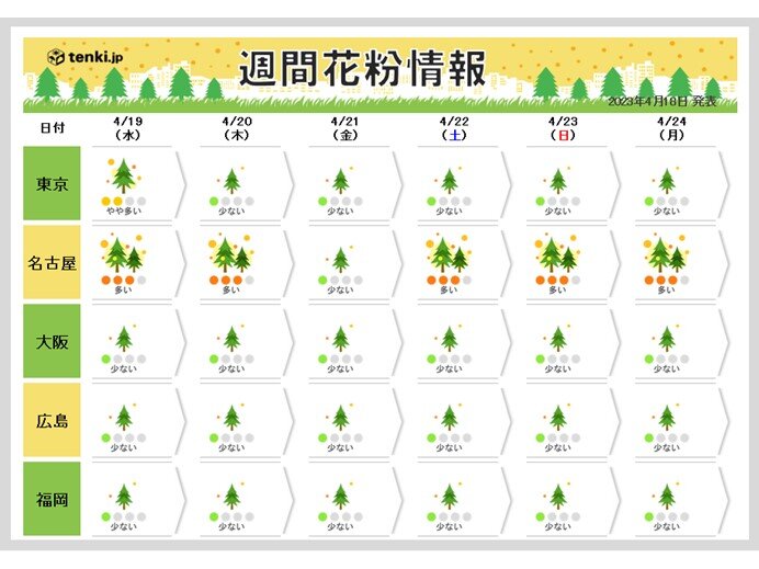 しばらくは「多い」所も