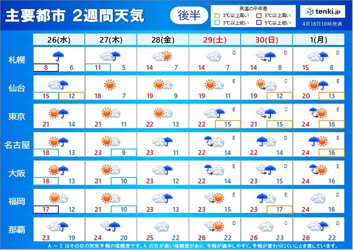 26日(水)～5月1日(月)　短い周期で天気変化　GWは?