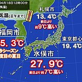 きょう18日　福岡で今年2度目の夏日　九州は30℃に迫る所も　あすも急な暑さ注意