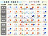 北海道の週間予報　週末は再び雪の恐れ　気温も低めでヒンヤリしそう