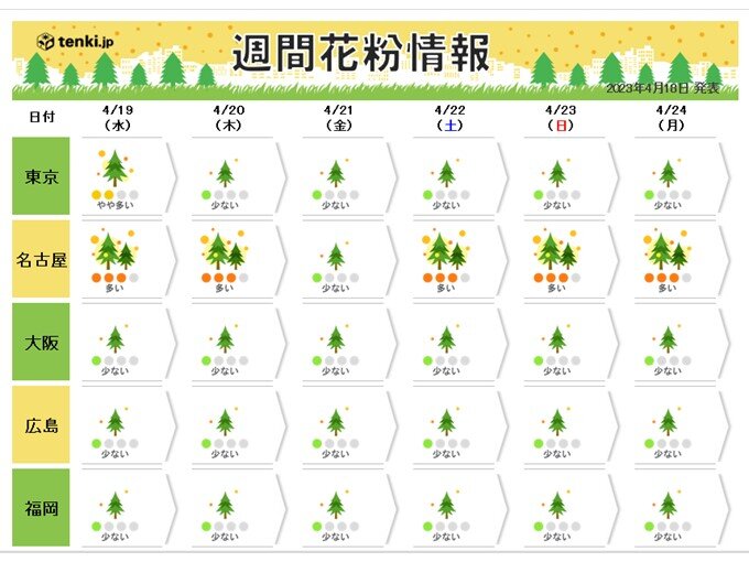 花粉シーズン終盤も　まだ「多く」飛ぶところも