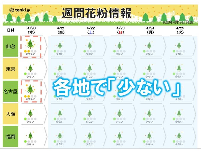 花粉シーズンが終盤の中、あさって21日にまた黄砂飛来か　花粉症の症状悪化に注意