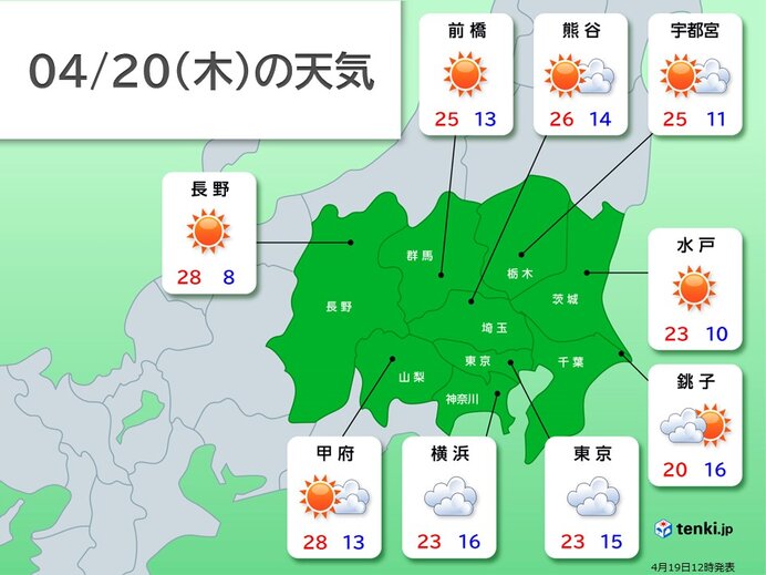 関東　あす20日(木)も所々で夏日に　暑さは一時的　来週はヒンヤリする日も