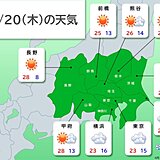 関東　あす20日(木)も所々で夏日に　暑さは一時的　来週はヒンヤリする日も