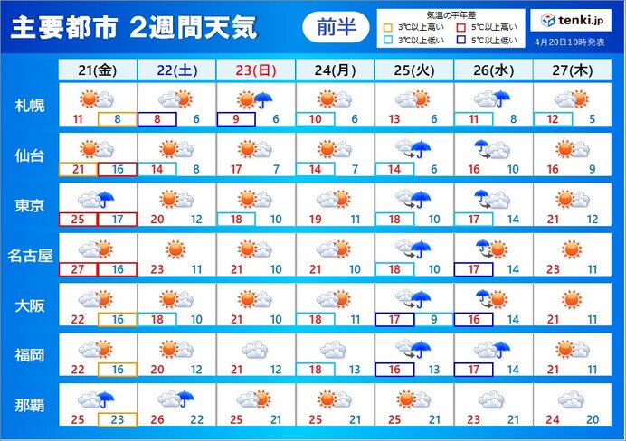 「2週間天気」ゴールデンウィーク　29日と30日は関東以西で雨予想　3日は晴れ間