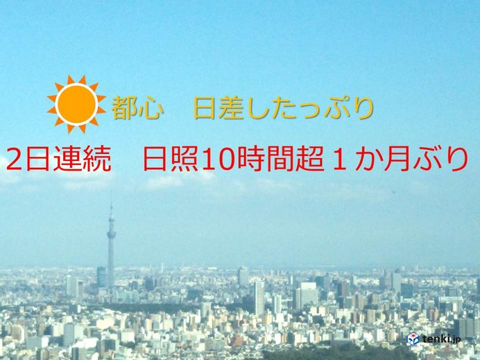 都心2日連続で日照10時間超　1か月ぶり