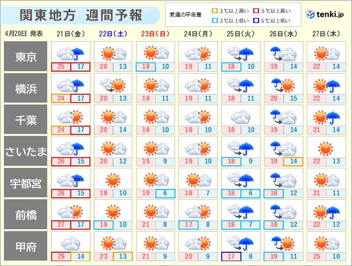 あさって22日(土)以降　気温は平年並みか平年より低い