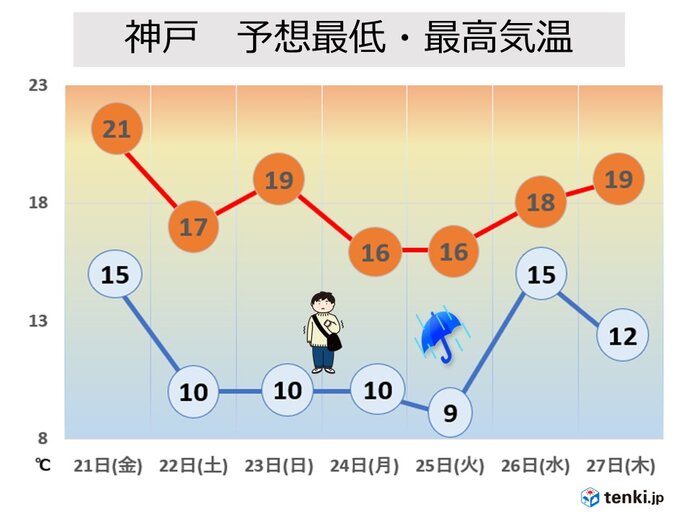 関西　この先は大幅に気温ダウン　服装に注意