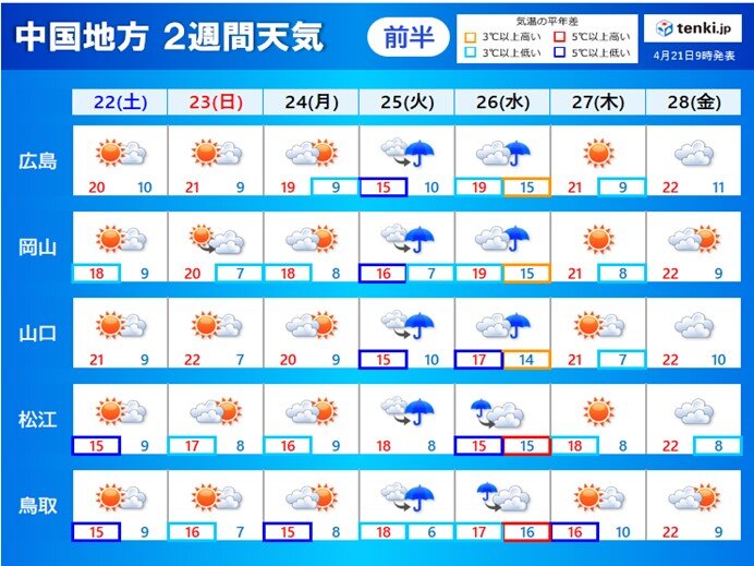2週間天気前半:季節外れの暑さはおさまり　山陰　山陽北部は肌寒い