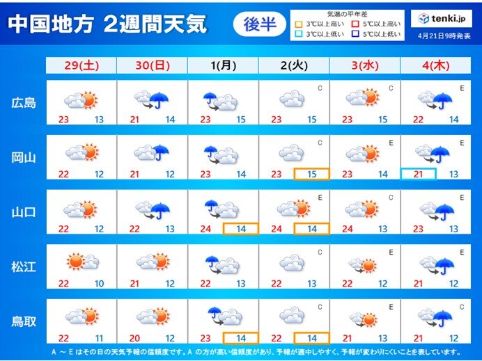 2週間天気後半:前線の影響で雨の降る日がある