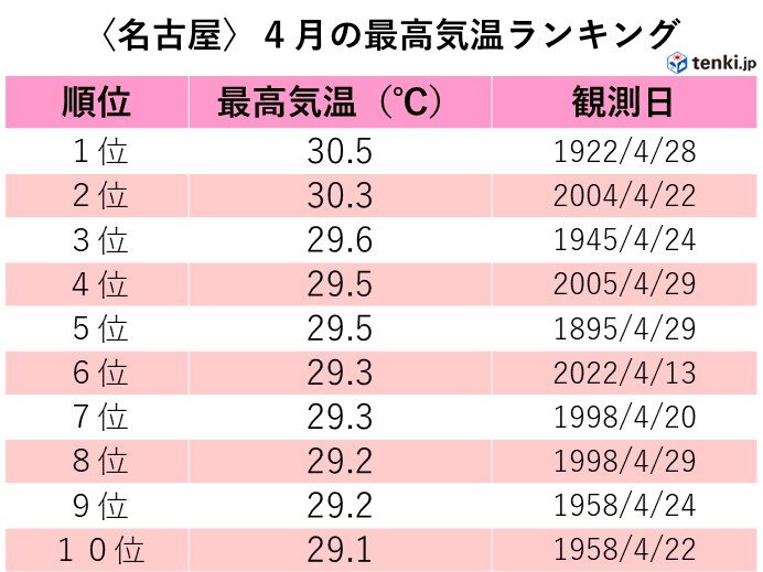 〈名古屋〉4月の最高気温ランキング