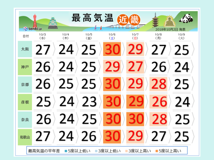近畿 今週末は夏の蒸し暑さ戻る 日直予報士 18年10月02日 日本気象協会 Tenki Jp