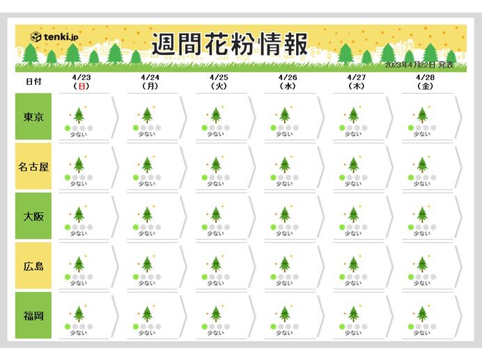 各地で「少ない」　対策いつまで?