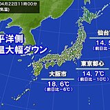 太平洋側で気温大幅ダウン　東京都心は前日より10℃低下