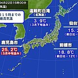 南北の寒暖差20℃以上　北海道は5℃未満　九州は夏日も