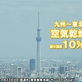 九州～東北は空気乾燥　湿度10パーセント台　北日本を中心に強風　火の元に注意