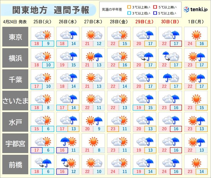 26日(水)　雨や風が強まる可能性