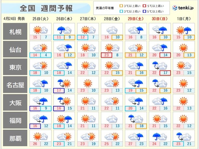 GW前半は再び低気圧や前線通過　荒天のおそれ