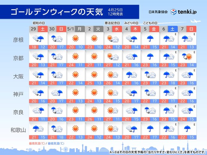 週間　ゴールデンウィークは晴れる日もあるが、最初の土日は雨