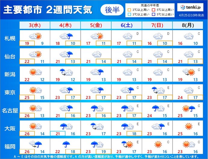 2週目(3日～8日):くもりや雨の日が多い　晴れる日は夏日に