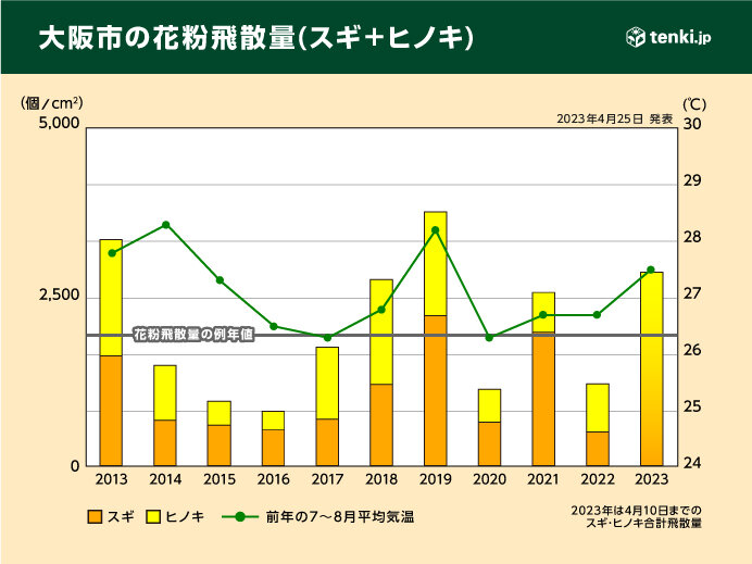 1.2023年シーズンの花粉飛散状況まとめ(例年比)