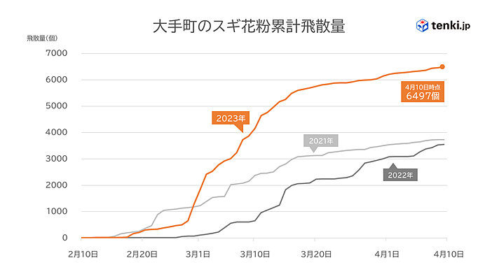 2.東京と大阪における過去3年間のスギ花粉累計飛散量の比較