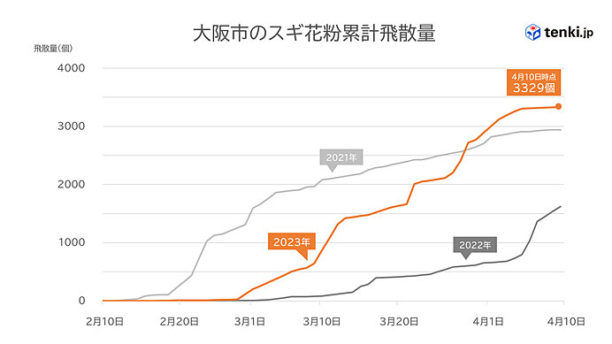 2023年スギ・ヒノキ花粉の飛散量　過去3年で最多　東京は4月末でスギ終了見込み_画像