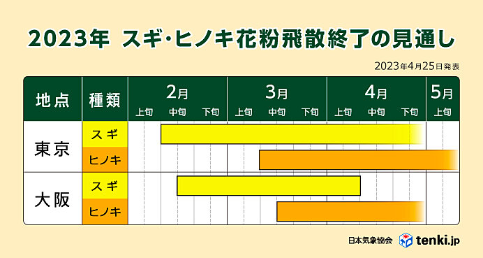 4.飛散終了時期の見通し